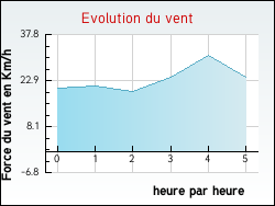 Evolution du vent de la ville Nesles