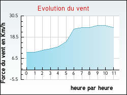 Evolution du vent de la ville Nesles