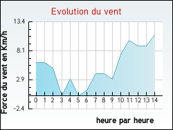 Evolution du vent de la ville Nesles