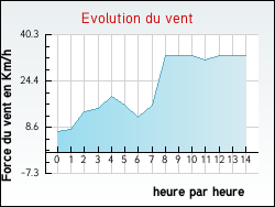 Evolution du vent de la ville Nesles