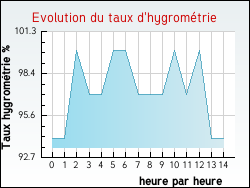 Evolution du taux d'hygromtrie de la ville Nesploy