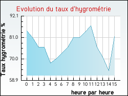 Evolution du taux d'hygromtrie de la ville Nesploy