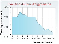 Evolution du taux d'hygromtrie de la ville Nesploy