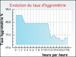 Evolution du taux d'hygromtrie de la ville Nesploy