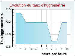 Evolution du taux d'hygrom�trie de la ville Nesploy