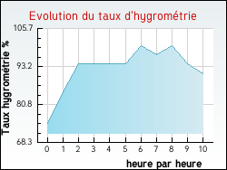 Evolution du taux d'hygrom�trie de la ville Nesploy