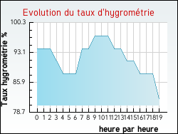 Evolution du taux d'hygrom�trie de la ville Nesploy