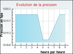 Evolution de la pression de la ville Nesploy