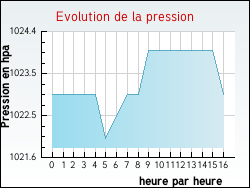 Evolution de la pression de la ville Nesploy