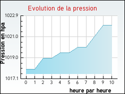 Evolution de la pression de la ville Nesploy