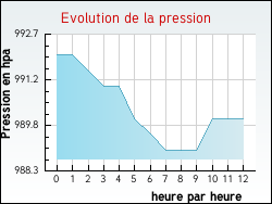 Evolution de la pression de la ville Nesploy