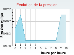 Evolution de la pression de la ville Nesploy