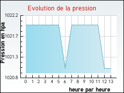 Evolution de la pression de la ville Nesploy
