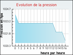 Evolution de la pression de la ville Nesploy
