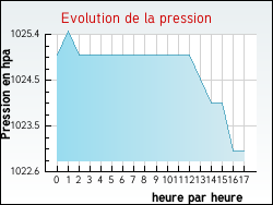 Evolution de la pression de la ville Nesploy