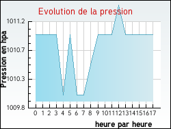 Evolution de la pression de la ville Nesploy