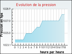 Evolution de la pression de la ville Nesploy