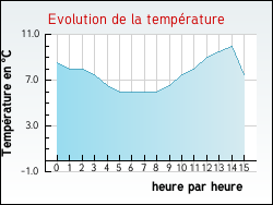 Evolution de la temprature de la ville de Nesploy