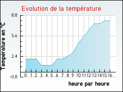 Evolution de la temprature de la ville de Nesploy
