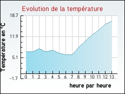 Evolution de la temp�rature de la ville de Nesploy