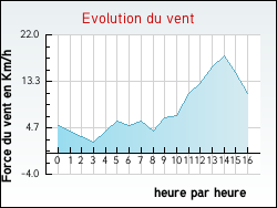 Evolution du vent de la ville Nesploy