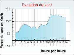 Evolution du vent de la ville Nesploy