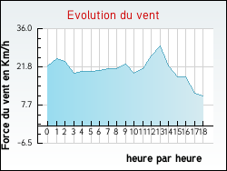 Evolution du vent de la ville Nesploy