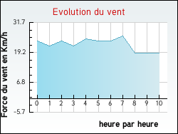 Evolution du vent de la ville Nesploy