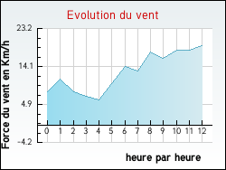 Evolution du vent de la ville Nesploy