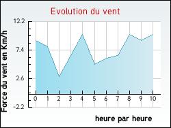 Evolution du vent de la ville Nesploy