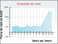 Evolution du vent de la ville Nesploy