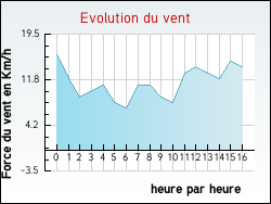 Evolution du vent de la ville Nesploy