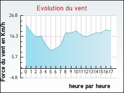 Evolution du vent de la ville Nesploy