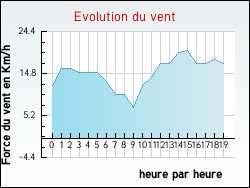 Evolution du vent de la ville Nesploy