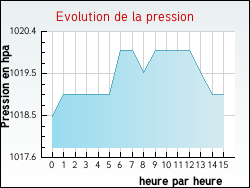 Evolution de la pression de la ville Nespouls