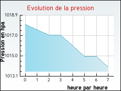 Evolution de la pression de la ville Nespouls