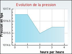 Evolution de la pression de la ville Nespouls