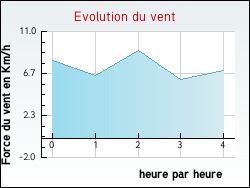 Evolution du vent de la ville Nespouls