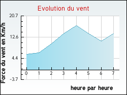 Evolution du vent de la ville Nettancourt