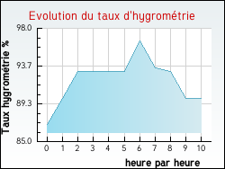 Evolution du taux d'hygromtrie de la ville Neuf-Berquin