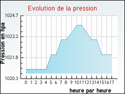 Evolution de la pression de la ville Neufch�teau