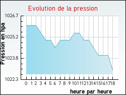 Evolution de la pression de la ville Neufch�teau