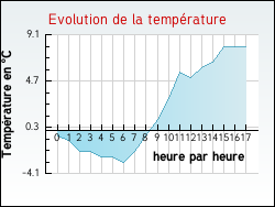 Evolution de la temp�rature de la ville de Neufch�teau