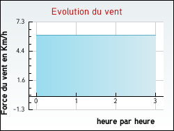 Evolution du vent de la ville Neufchâteau