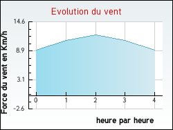 Evolution du vent de la ville Neufchteau