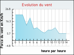 Evolution du vent de la ville Neufch�teau