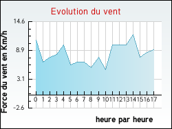 Evolution du vent de la ville Neufch�teau