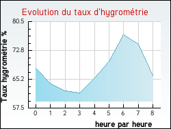 Evolution du taux d'hygromtrie de la ville Neufchtel-Hardelot