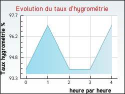 Evolution du taux d'hygromtrie de la ville Neufchtel-Hardelot