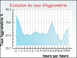 Evolution du taux d'hygromtrie de la ville Neufchtel-Hardelot
